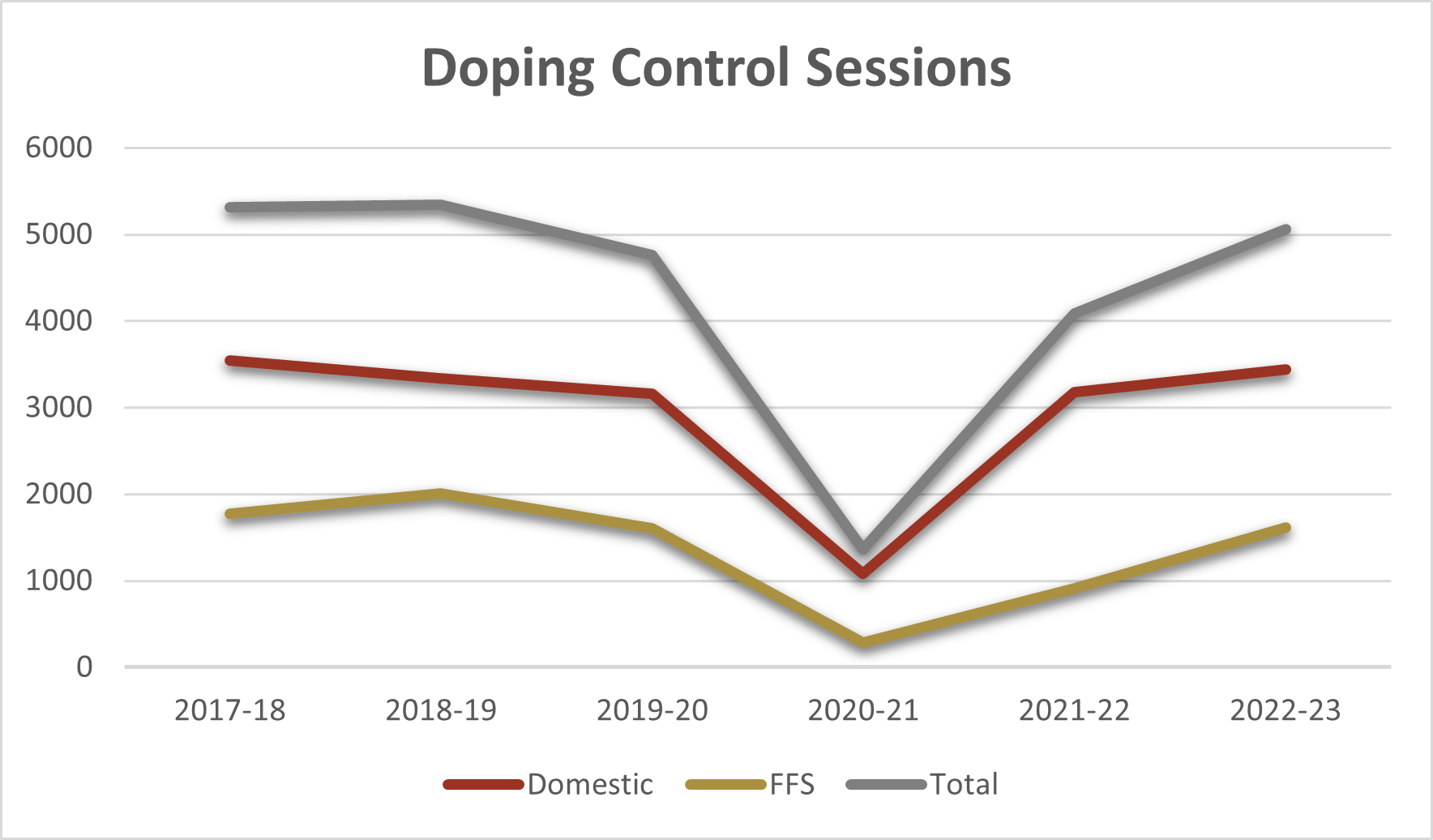 Doping Control graph