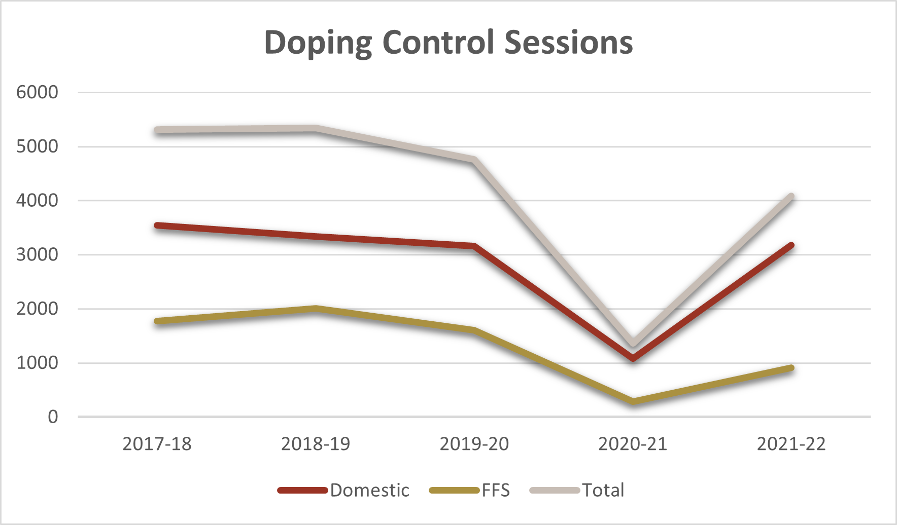 Doping control sessions
