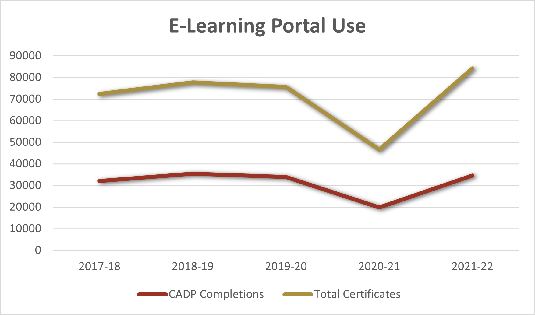 Elearning portal use graph