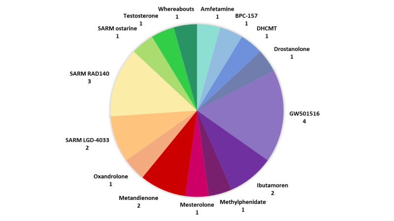 Chart of anti-doping rule violations