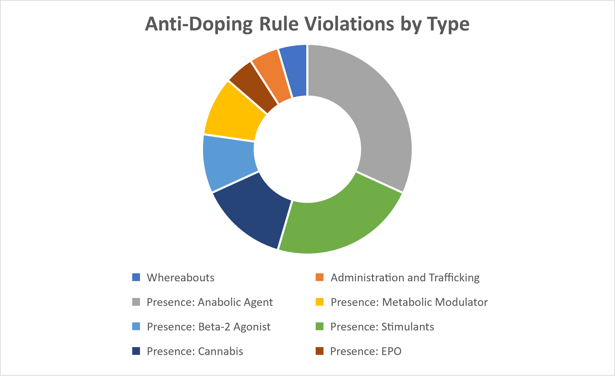 Graph showing violations by type
